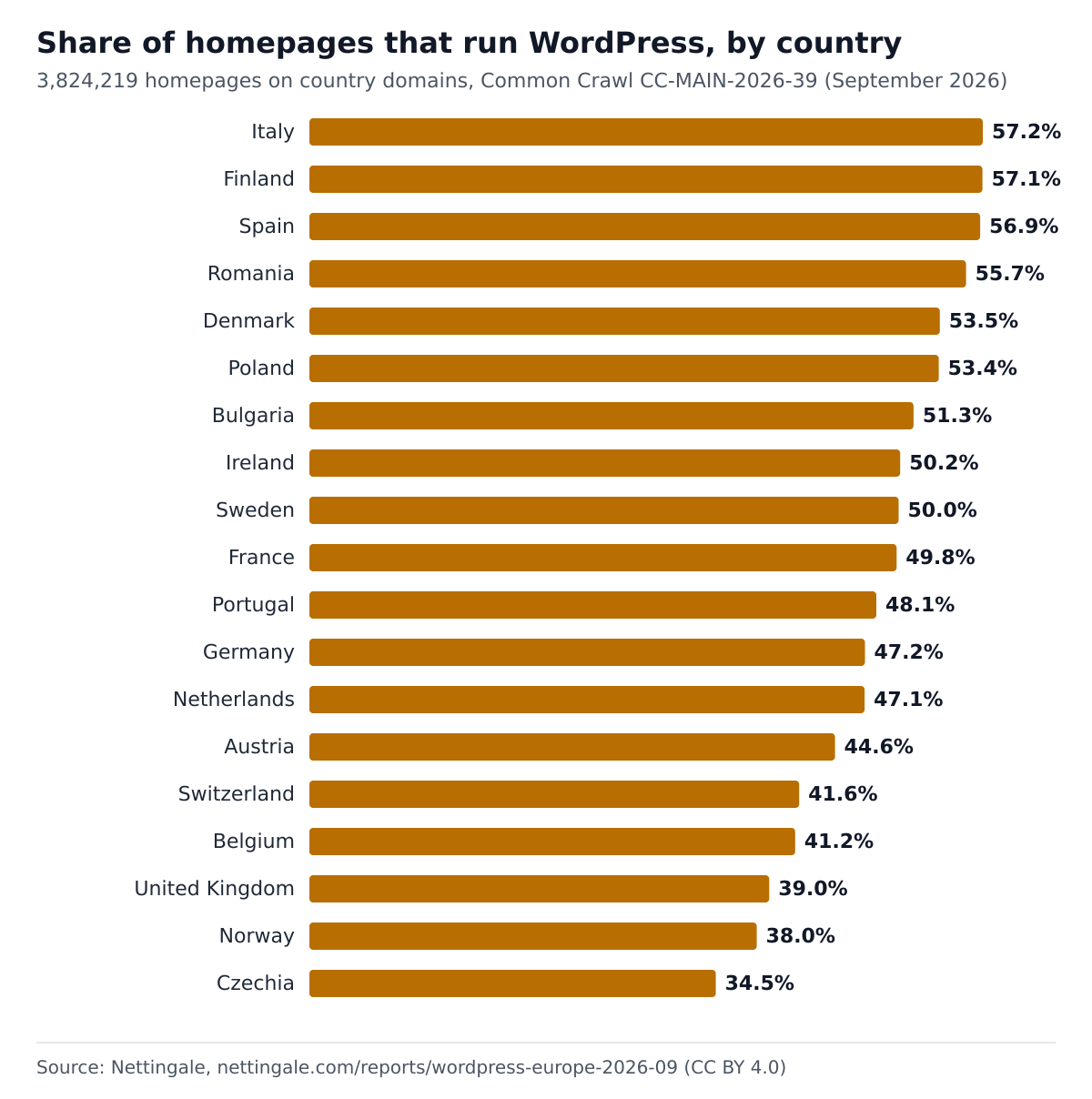 Bar chart. Share of homepages that run WordPress, by country (September 2026)